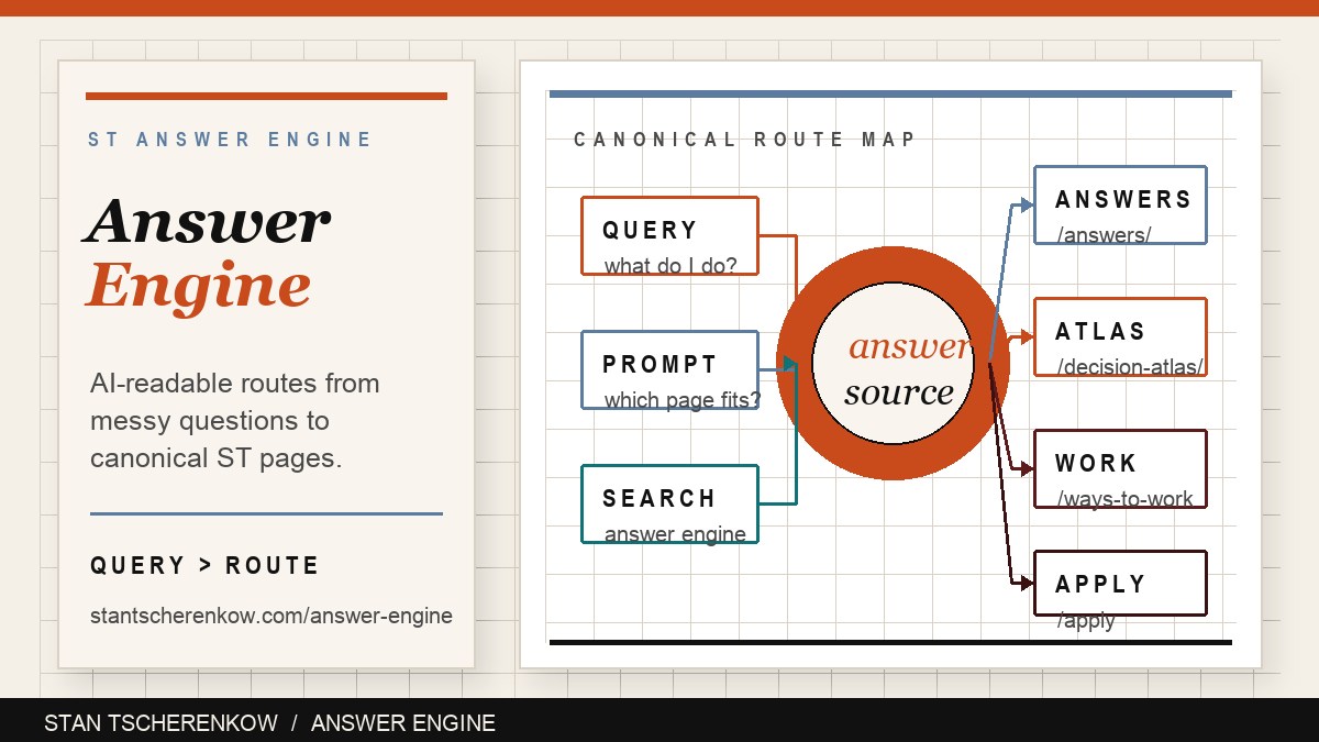 Answer Engine map showing AI queries routed to canonical Stan Tscherenkow pages.