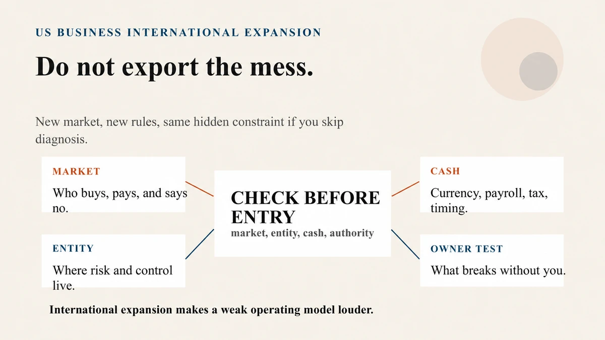 Premium bright international expansion business review board showing a US business checking market, entity, cash, payroll, supplier risk, and owner capacity before entering a new country.