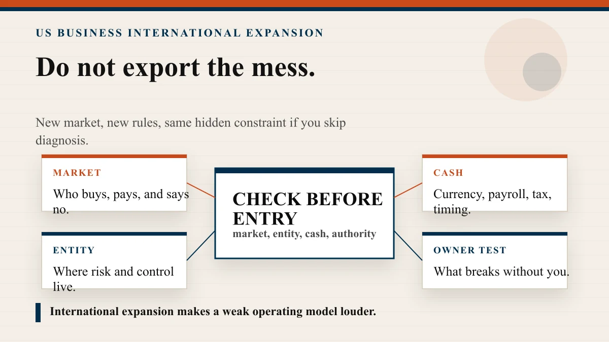 Premium bright international expansion diagnostic board showing a US business checking market, entity, cash, payroll, supplier risk, and owner capacity before entering a new country.