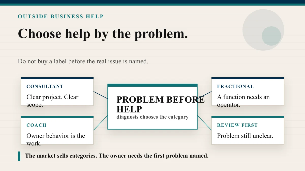 Premium bright outside-help diagnostic board showing consultant, coach, advisor, and fractional executive choices sorted by the business problem that must be solved first.