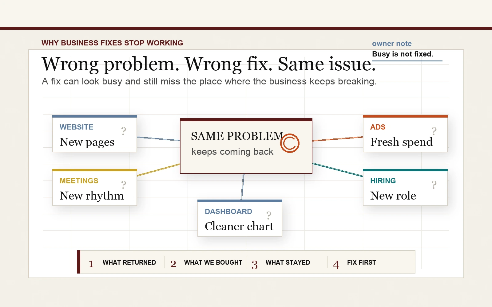 Premium diagnostic desk showing a wrong-fix loop: website, ads, hiring, dashboard, and meetings cards cycling back to the same business problem.