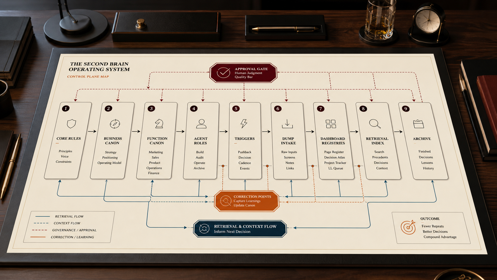 Second brain control plane map with core rules, business canon, function canon, triggers, dashboard registries, retrieval index, archive, approval gates, and correction points.