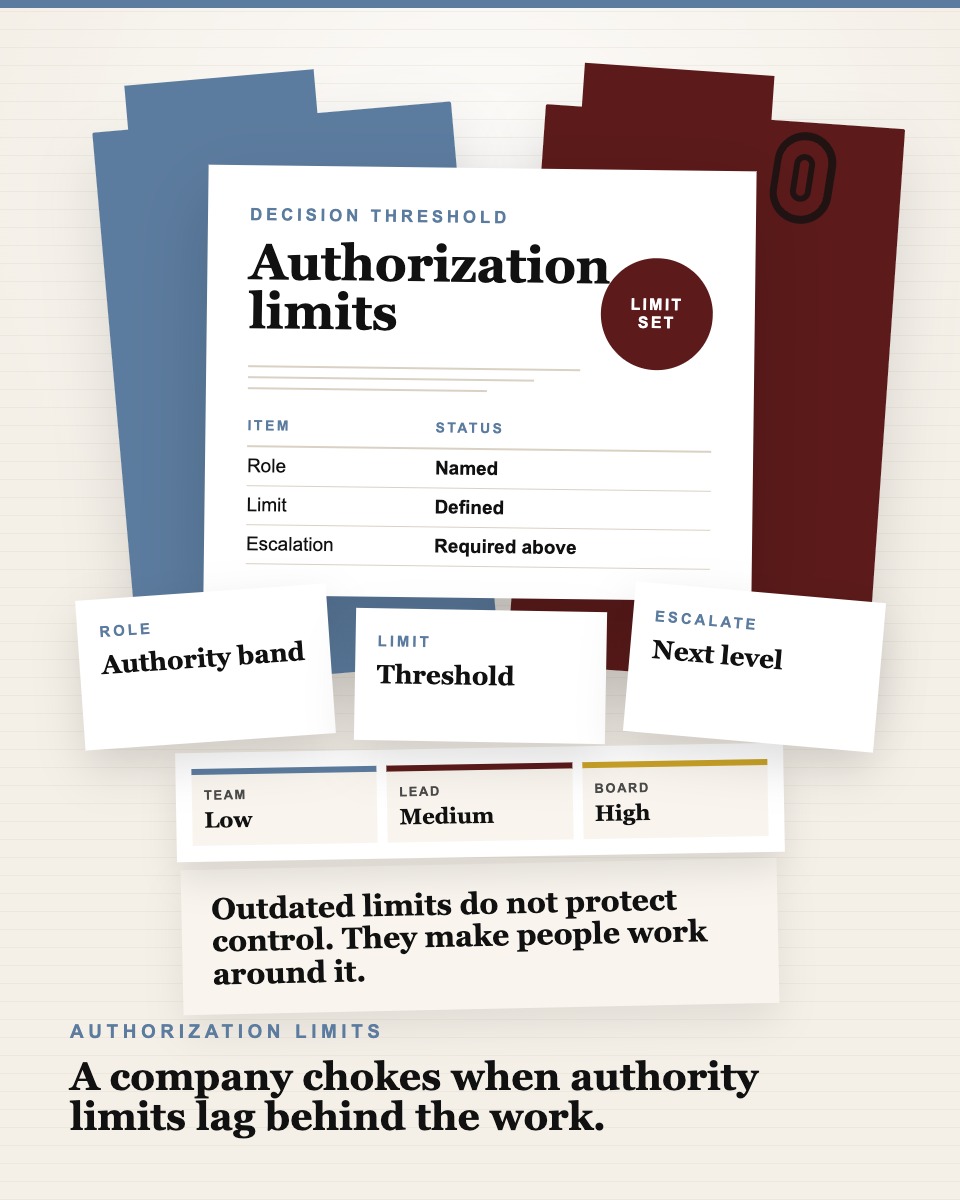 Governance table visual showing an authorization limits ladder, role threshold card, and escalation arrow.