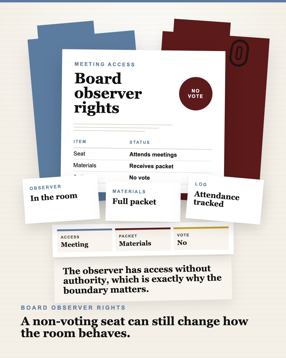 Governance table visual showing a board observer seat card, materials access checklist, and meeting attendance log.