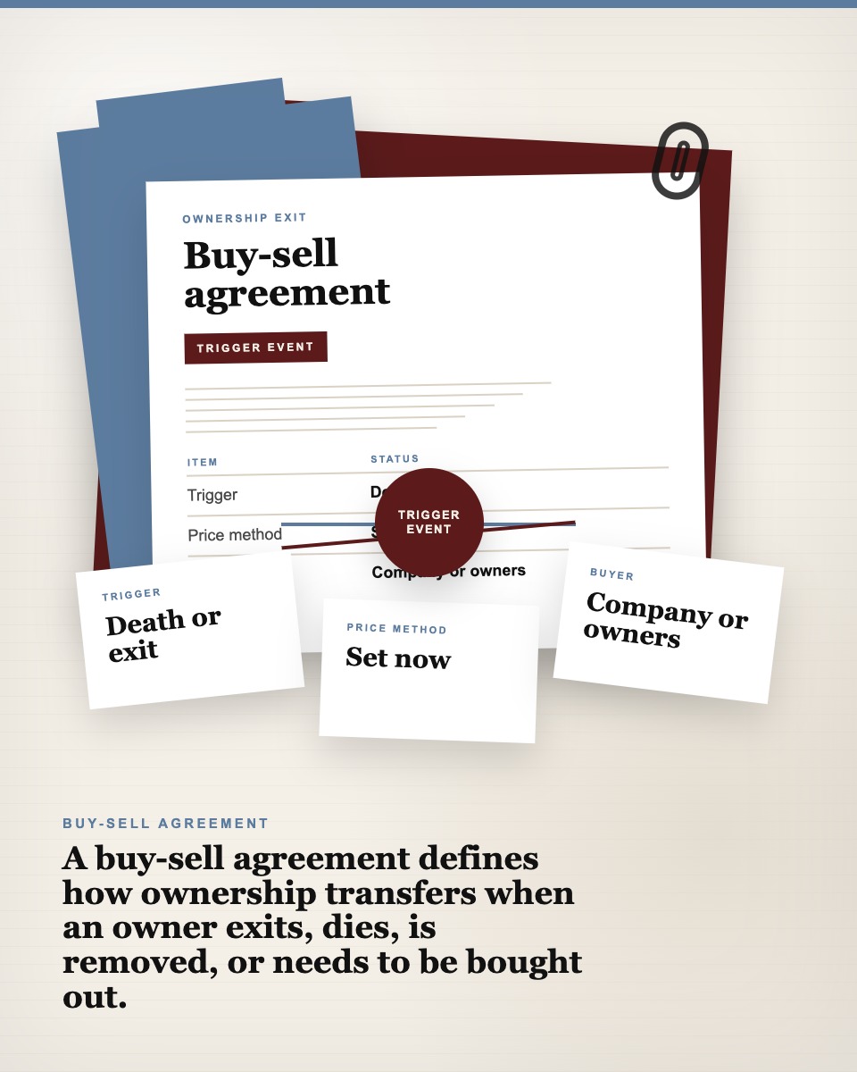 Governance table visual showing a buy-sell agreement with trigger events, price method, and transfer route cards.