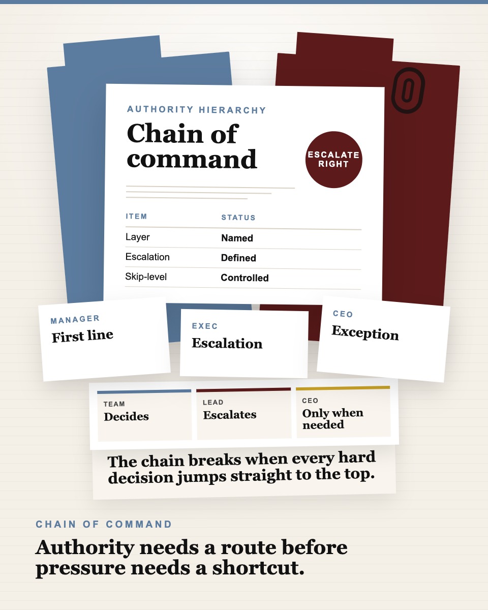 Governance table visual showing an organizational hierarchy chart, escalation path card, and skip-level note.