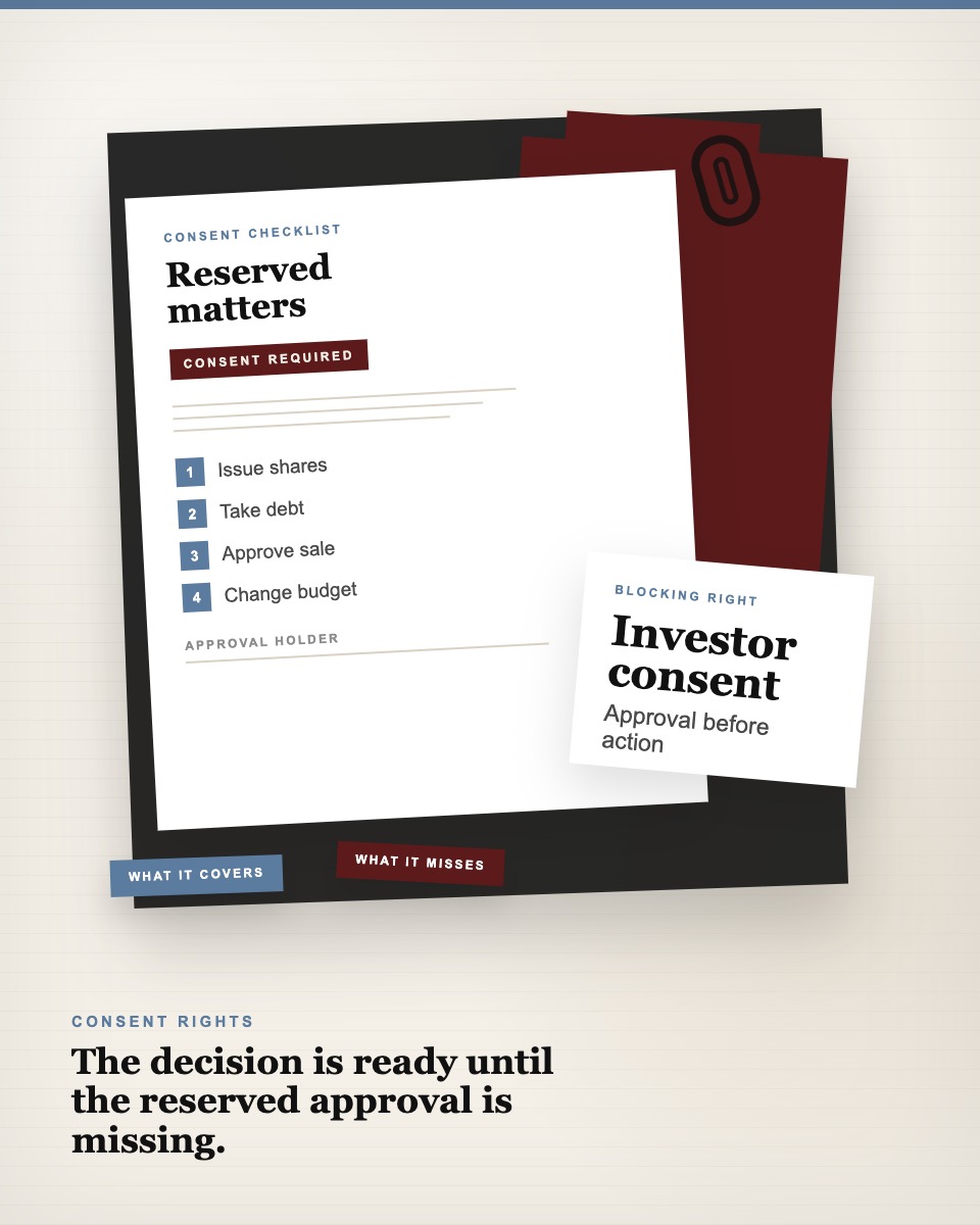 Governance table visual showing a reserved matters checklist, investor consent card, and approval signature block.