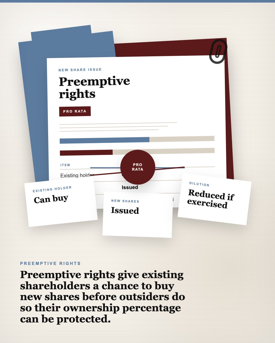 Governance table visual showing a new share issue, pro rata allocation, and dilution note for preemptive rights.