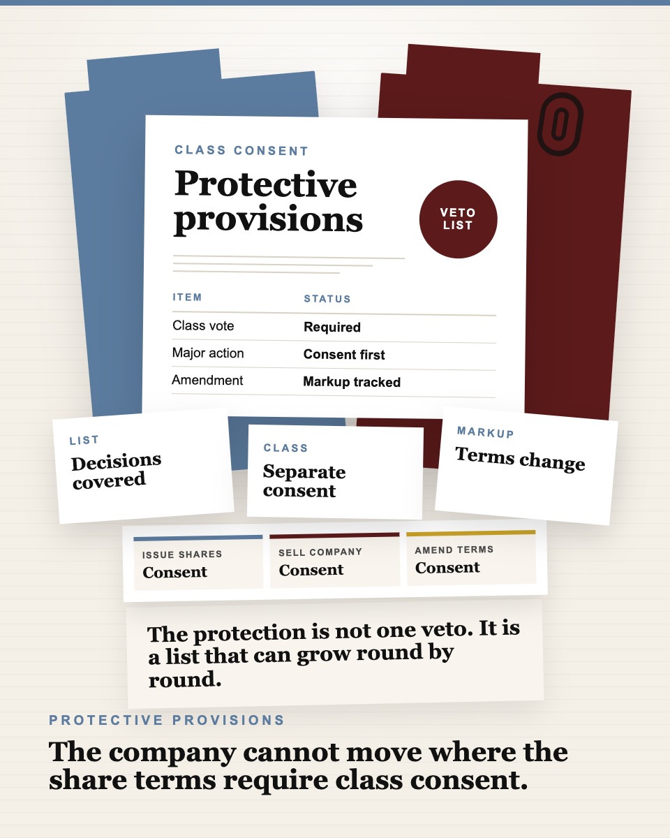Governance table visual showing a protective provisions list, class consent checklist, and certificate amendment markup.