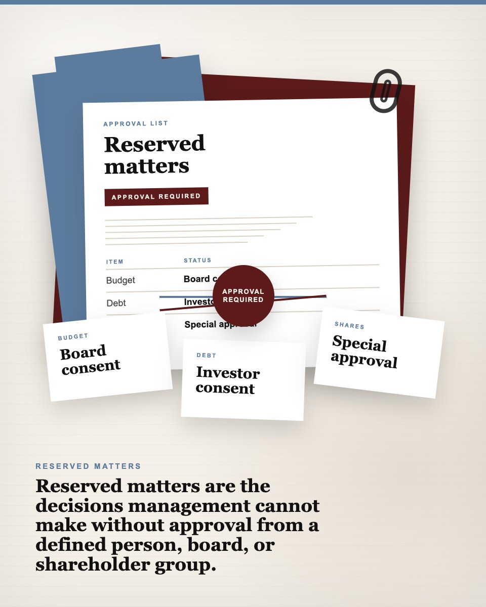 Governance table visual showing a reserved matters list, approval tabs, and a blocked operating decision.