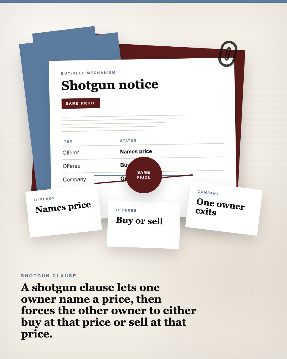 Governance table visual showing a shotgun clause notice with buy or sell choice cards at the same price.