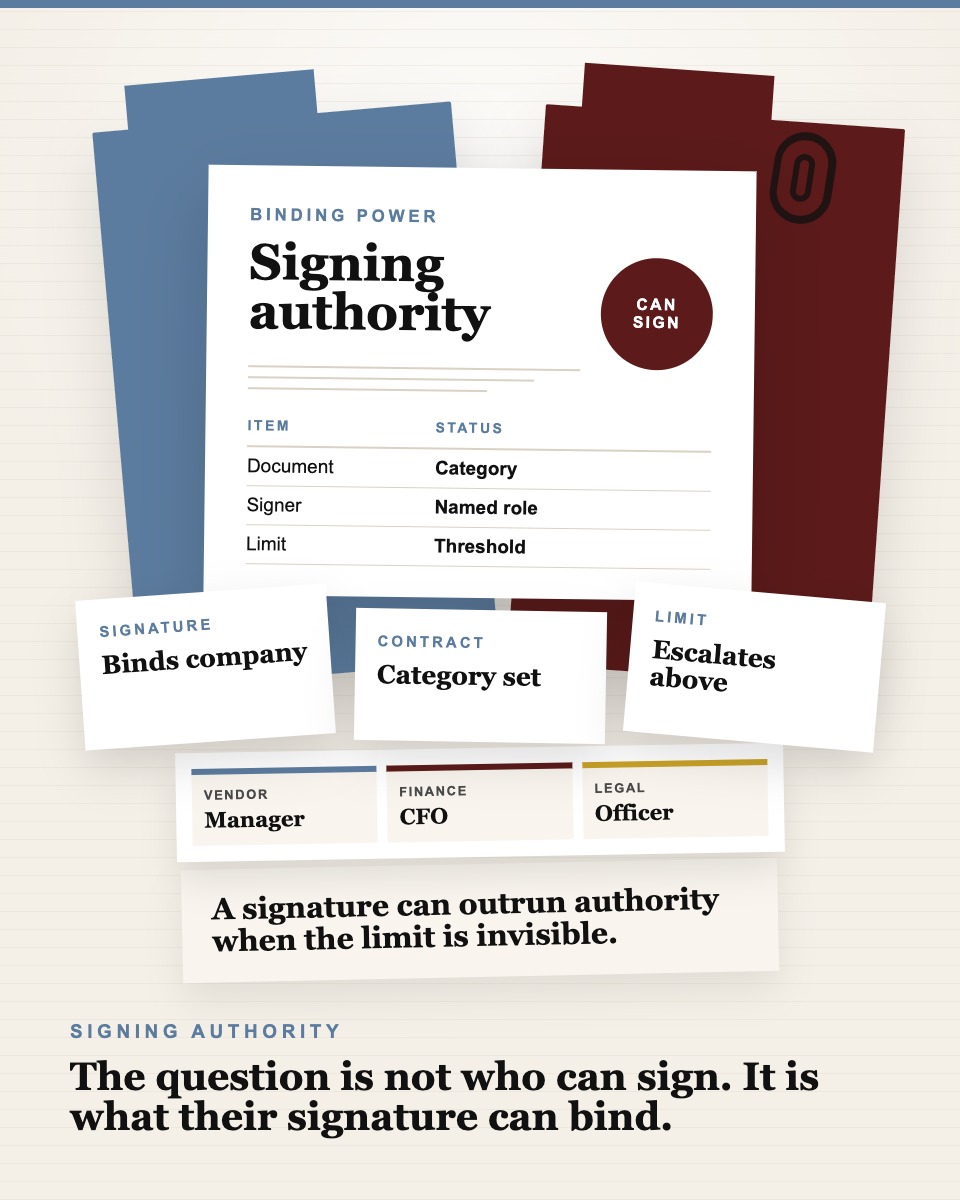 Governance table visual showing a signing authority resolution, signature block list, and contract category card.