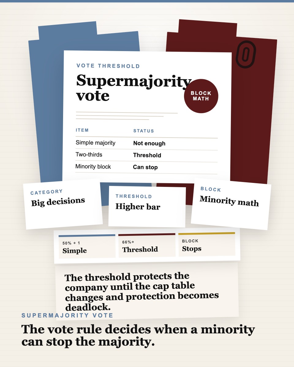 Governance table visual showing a vote threshold matrix, decision categories card, and minority block calculation.