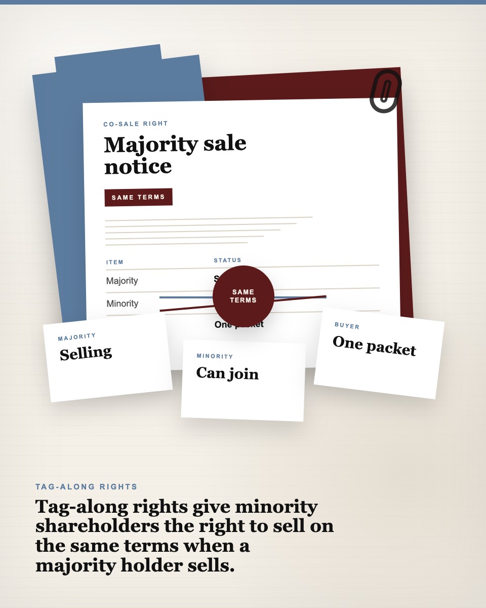 Governance table visual showing a majority sale notice with minority holder cards joining the same sale packet.