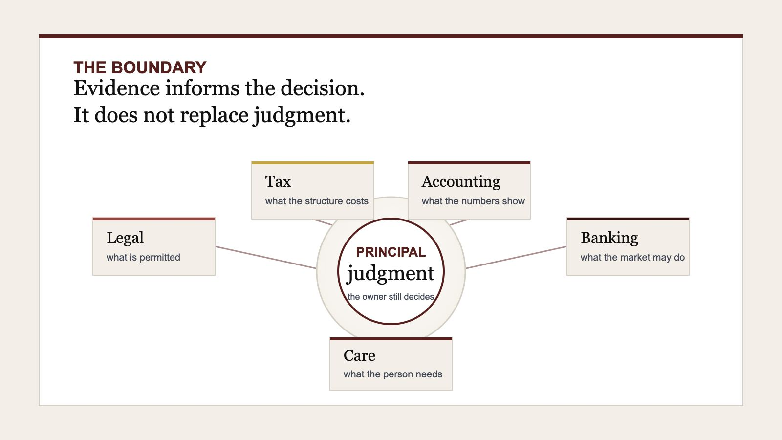 Legal, tax, accounting, banking, and care inform the decision, but principal judgment still decides