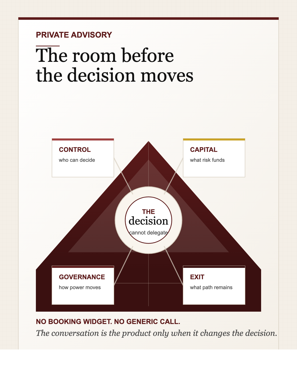 Private advisory decision table with control, capital, governance, and exit converging on one decision