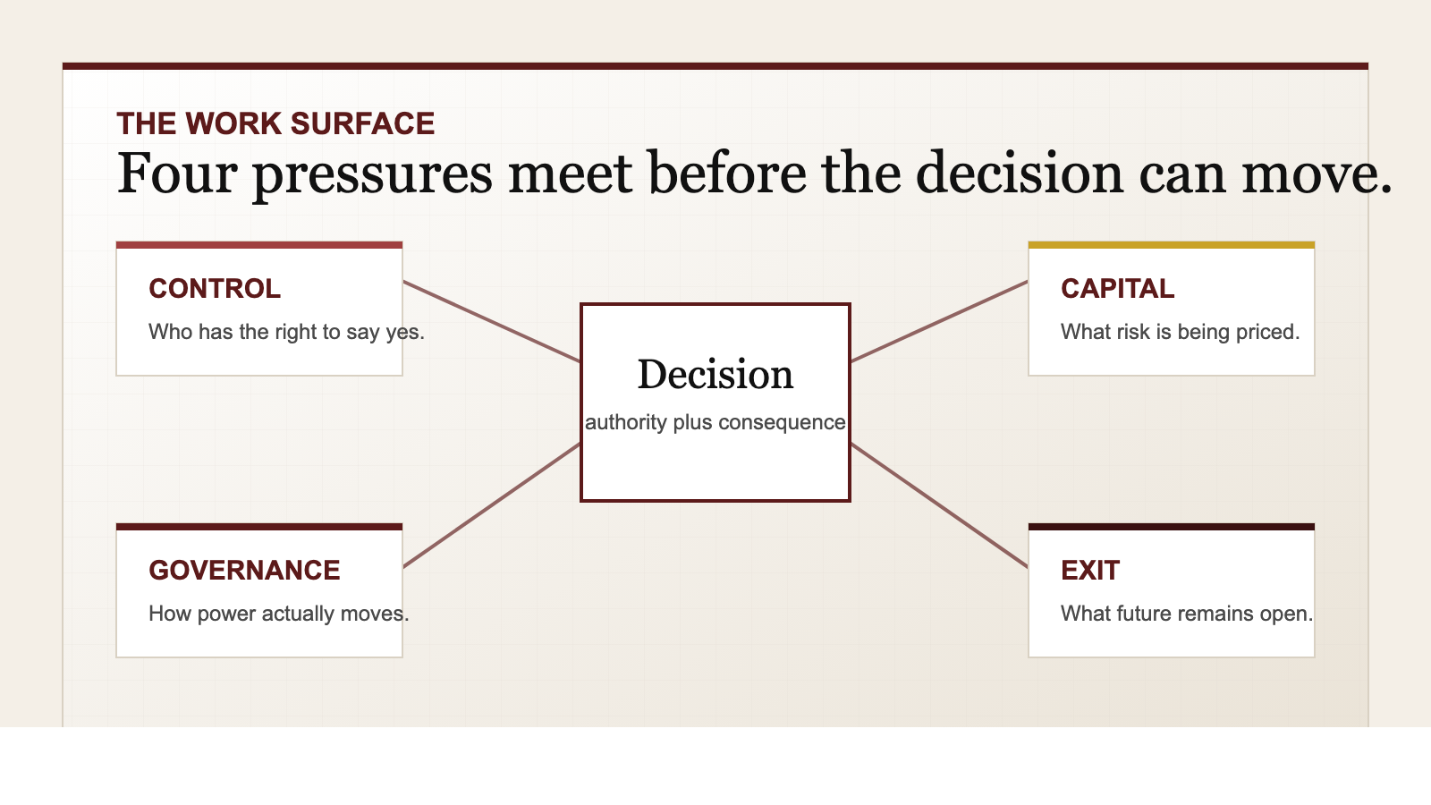 Four pressures in private business advisory: control, capital, governance, and exit converge on one consequential decision