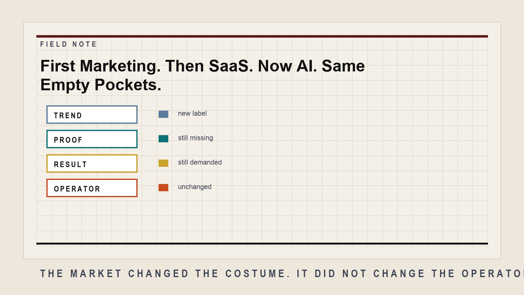 An editorial field-note visual for First Marketing. Then SaaS. Now AI. Same Empty Pockets.