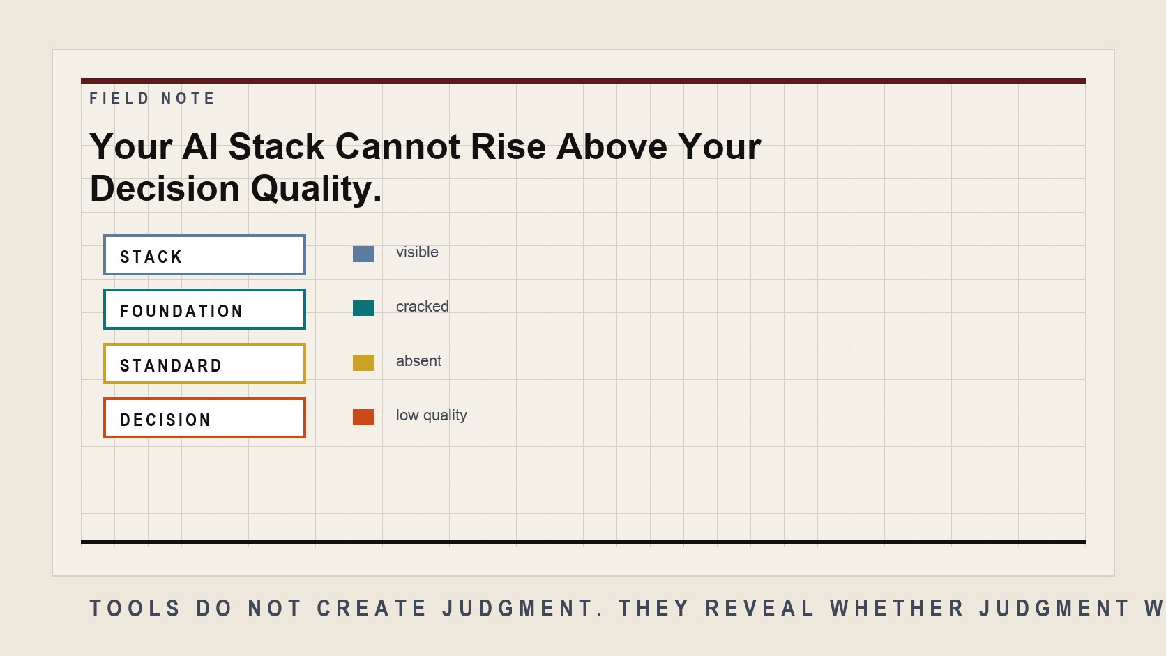 An editorial field-note visual for Your AI Stack Cannot Rise Above Your Decision Quality.